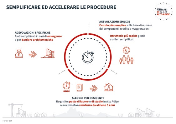 La grafica mostra quali procedure nel settore delle agevolazioni edilizie saranno semplificate e accelerate. (Fonte: USP)