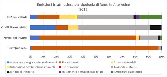 È online l’inventario provinciale delle emissioni riferito al 2019 con i dati sugli inquinanti generati dalle maggiori fonti emissive presenti sul territorio altoatesino. (Foto: ASP/Agenzia ambiente e tutela clima)