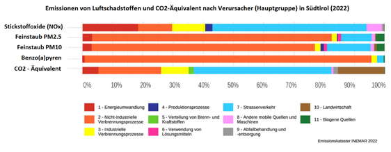 Das Emissionskataster 2022 des Landes Südtirol ist online: Es enthält die Daten zu den Luftschadstoffen und den wichtigsten Emissionsquellen des Landes. Die zwei Sektoren mit den höchsten Emissionen von Luftschadstoffen sind der Straßenverkehr und der Hausbrand. (Foto: LPA/Landesagentur für Umwelt und Klimaschutz)