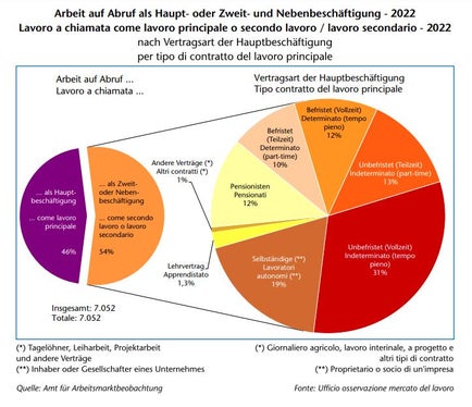 Il lavoro a chiamata come lavoro principale o lavoro secondario: l'analisi (Foto: ASP/Ufficio osservazione mercato del lavoro)
