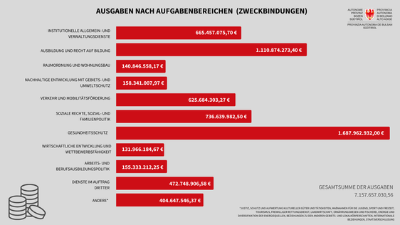 Auf der Ausgabenseite beliefen sich die Gesamtverpflichtungen ohne den gebundenen mehrjährigen Fonds auf 7.157,7 Millionen Euro. Die Infografik zeigt die Aufteilung nach Aufgabenbereichen (Grafik: LPA/Francesca Tigliani)