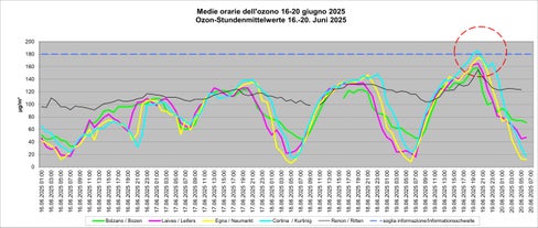 Übersicht über die Ozon-Stundenmittelwerte in Bozen, Leifers, Neumarkt, Kurtinig an der Weinstraße und Ritten vom 16. bis zum 20. Juni. (Grafik: LPA/Labor für Luftanalysen und Strahlenschutz)