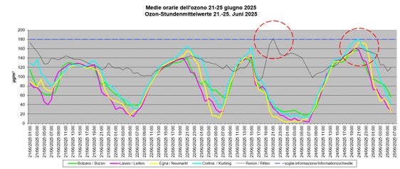 A&nbsp;Cortina sulla strada del vino,&nbsp;il 24 giugno,&nbsp;alle ore 22, si è registrata una concentrazione oraria massima di ozono di 181 µg/m³. (Grafico: Laboratorio analisi aria e radioprotezione)