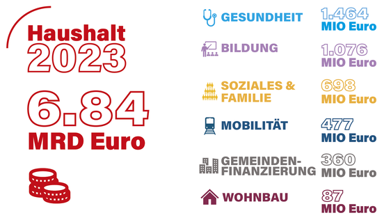 Die definitiven Zahlen zum Landeshaushalt 2023 mit den wichtigsten Teilbereichen. (Quelle: LPA/Amt für Haushaltsplanung und Programmierung)
