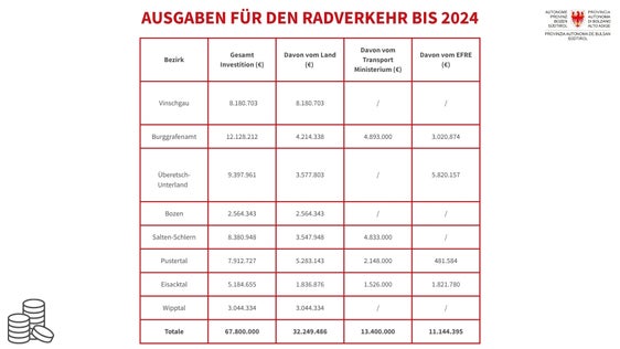 Investitionen für die Radmobilität. (Tabelle: LPA/Ressort für Mobilität und Infrastrukturen)