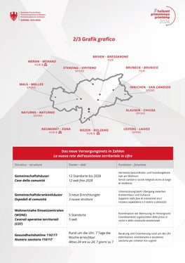 Mit Gemeinschaftshäusern, Gemeinschaftskrankenhäusern, Wohnortnahen Einsatzzentralen und der Gesundheits-Hotline 116117 entsteht in Südtirol ein flächendeckendes Netz wohnortnaher Gesundheitsversorgung. (Quelle: Ressort für Gesundheitsvorsorge und Gesundheit/Grafik: Viktoria Huber)