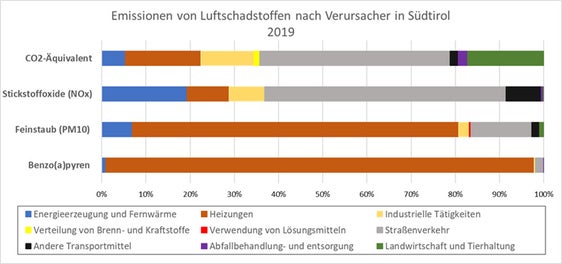 Das Emissionskataster 2019 des Landes Südtirol ist online: Es enthält die Daten zu den Luftschadstoffen und den wichtigsten Emissionsquellen des Landes. (Foto: LPA/Landesagentur für Umwelt und Klimaschutz)
