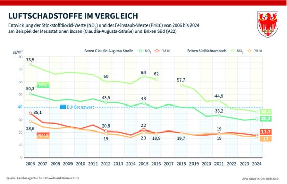 Luftschadstoffe im Vergleich: So haben sich die Stickstoffdioxid-Werte und die Feinstaub-Werte von 2006 bis 2024 am Beispiel von 2 Messstationen (Bozen/Claudia-Augusta-Straße und Brixen Süd/A22) entwickelt (Quelle: Landesagentur für Umwelt und Klimaschutz)