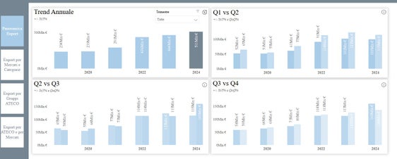 L'export altoatesino negli Usa per anno e per trimestre. (Fonte: Dashboard IDM, elaborazioni su dati ISTAT) 
