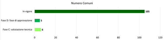 105 Comuni dispongono ora di un piano delle zone di pericolo (aggiornato al 9 gennaio 2026). 11 Comuni sono ancora in attesa della verifica tecnica dei propri piani, mentre 5 sono attualmente in fase di approvazione. (Grafico: Ufficio Pianificazione paesaggistica e comunale)