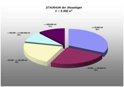 Stauraum der Stauanlagen in Südtirol (Grafik: Landesamt für Hydrologie und Stauanlagen in der Agentur für Bevölkerungsschutz)