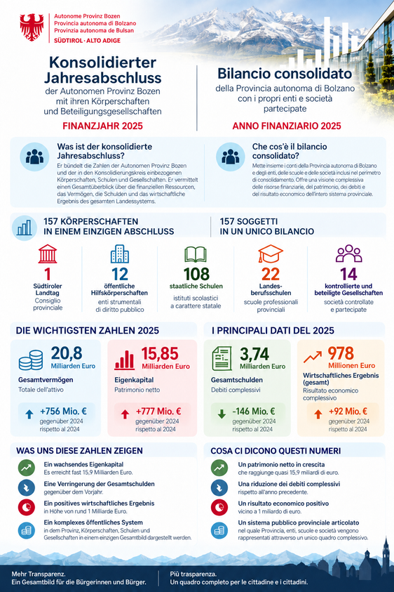 Per rendere il documento più accessibile, l’Ufficio Vigilanza finanziaria ha inoltre predisposto un’infografica che sintetizza i principali dati del bilancio consolidato 2025, offrendo ai cittadini una lettura semplice e trasparente delle dimensioni e dei risultati del Gruppo Provincia. (Grafica: Ufficio Vigilanza finanziaria)