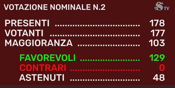 L'esito del voto a Palazzo Madama. (Foto: USP)