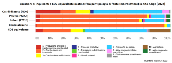 L'inventario è una raccolta ordinata dei dati riferiti all’anno 2022 sugli inquinanti generati dalle maggiori fonti emissive presenti sul territorio altoatesino. (Foto: USP/Agenzia provinciale per l'ambiente e la tutela del clima)