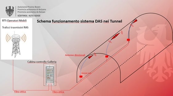 I nuovi sistemi, di proprietà della Provincia, verranno concessi agli operatori di telefonia mobile, che potranno diffondere dalle proprie infrastrutture i segnali voce e dati all’interno delle gallerie, corrispondendo un canone annuale. Schema di funzionamento del sistema DAS nei tunnel.  (Grafica: USP)