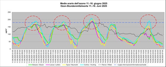 An der Messstation in Kurtinig an der Weinstraße wurde am 15. Juni die Informationsschwelle von 180 Mikrogramm Ozon pro Kubikmeter Luft (µg/m³) um 20 und um 21 Uhr überschritten (höchster Stundenmittelwert 192 µg/m³). (Grafik: LPA/Labor für Luftanalysen und Strahlenschutz)