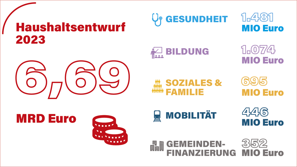 Haushaltsentwurf 2023 mit einem Gesamtvolumen von 6,69 Milliarden Euro. Übersicht über die Ausgaben bei den größten Schwerpunkten. (Grafik: LPA) 