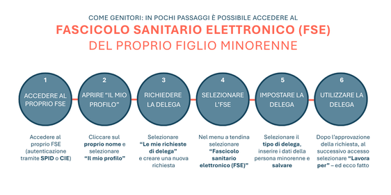 In pochi passi i genitori o le persone che esercitano la potestà genitoriale possono consultare il fascicolo del proprio figlio o figlia minorenne tramite il proprio FSE. (Infografica: USP/Viktoria Huber)