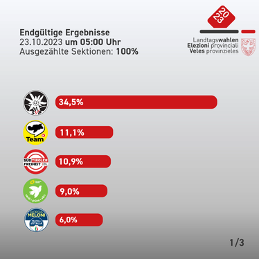 Die bei der gestrigen Landtagswahl fünf meistgewählten Parteien - Vorläufiges Endergebnis (Grafik: LPA)