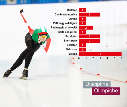 Le medaglie vinte per disciplina olimpica (Fonte: Euregio/Olympics.com)