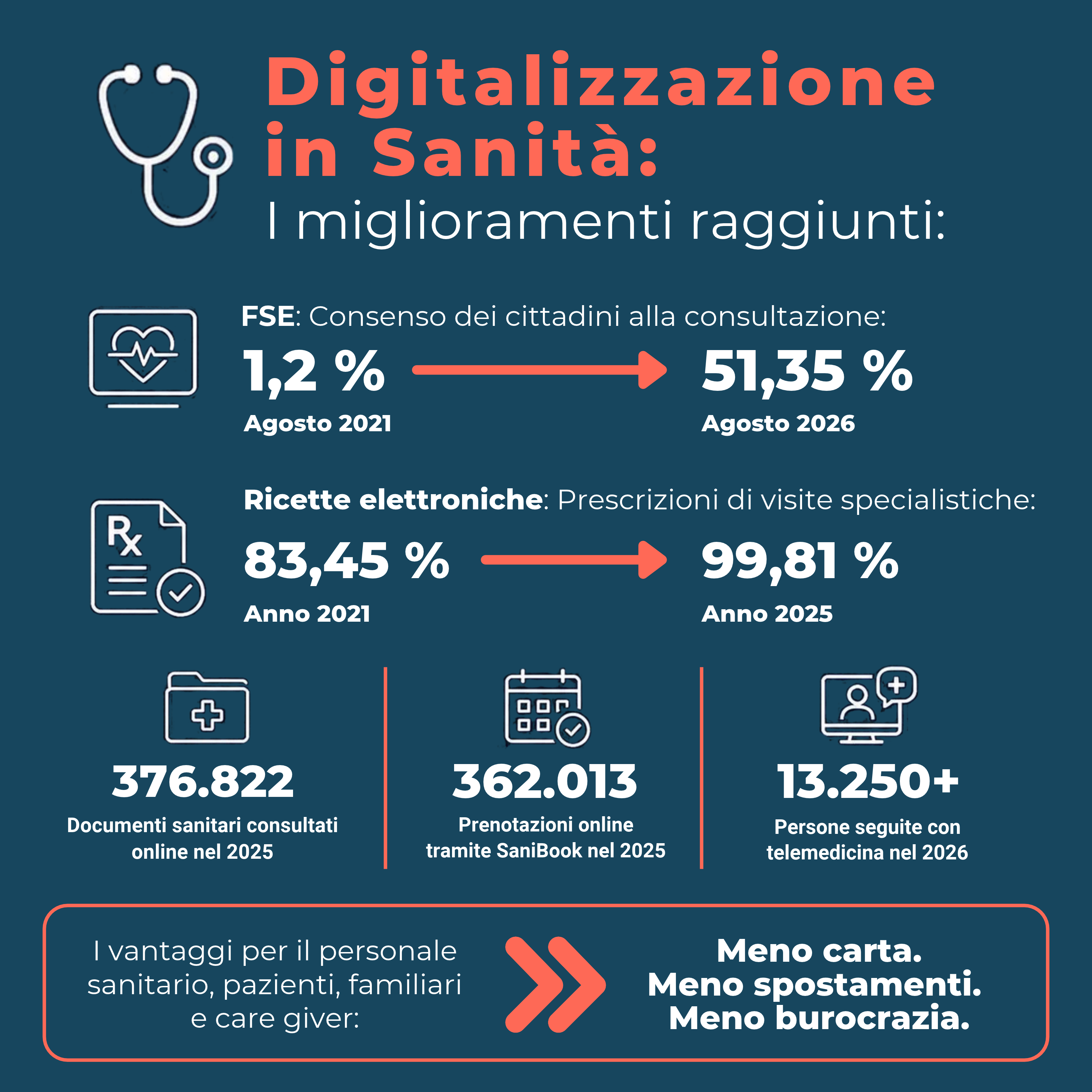 La grafica mostra i dati e i vantaggi della digitalizzazione nel sistema sanitario altoatesino. (Fonte: USP/Samuel Vieider)