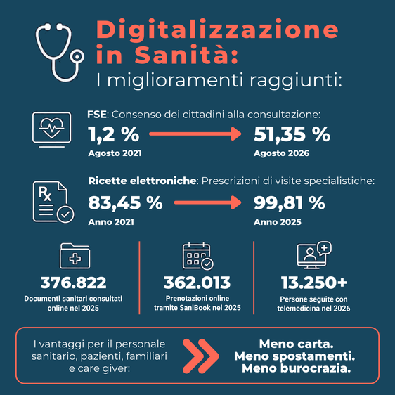La grafica mostra i dati e i vantaggi della digitalizzazione nel sistema sanitario altoatesino. (Fonte: USP/Samuel Vieider)