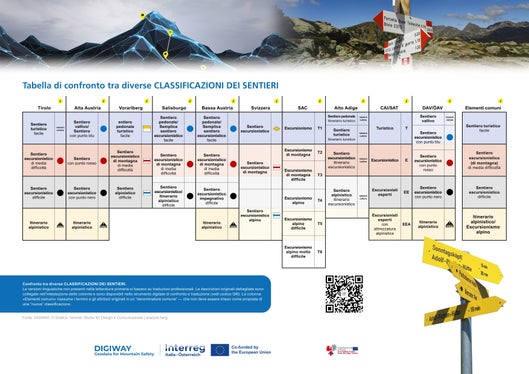Tabella di confronto: le classificazioni dei sentieri nell'arco alpino in sintesi. (Foto: Euregio)