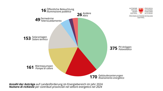 Nel 2024 sono state presentate all'Ufficio Energia e tutela del clima 950 richieste di finanziamento. (Grafica: Ufficio Energia e tutela del clima)