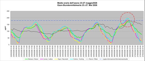 Nel grafico le medie orarie della concentrazione di ozono. (Grafico: Laboratorio Analisi aria e radioprotezione)