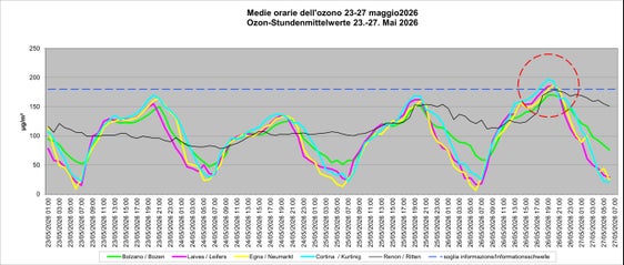 In der Grafik sind die Ozon-Stundenmittelwerte von 23. bis 27. Mai dargestellt; der rote Kreis weist auf die Überschreitung der Ozon-Informationsschwelle am 26. Mai hin. (Grafik: Labor für Luftanalysen und Strahlenschutz)