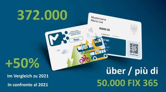 Der Südtirolmobil Pass zählt jährlich mehr Abonnentinnen und Abonnenten: Im Vergleich zum Jahr 2021 haben sich die Zahlen verdoppelt. (Grafik: Ressort Infrastrukturen und Mobilität)