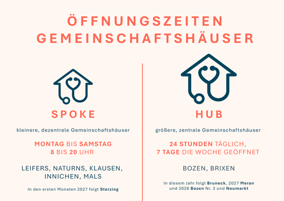 Aktuell sind in Südtirol sieben Gemeinschaftshäuser in Betrieb. Die größeren in Bozen (Loew-Cadonna) und Brixen sind rund um die Uhr, 7 Tage die Woche, geöffnet; die kleineren in Innichen, Klausen, Mals, Naturns und Leifers von Montag bis Samstag von 8 bis 20 Uhr.  Das Land plant insgesamt zwölf Standorte bis 2028. (Grafik: LPA/Viktoria Huber)