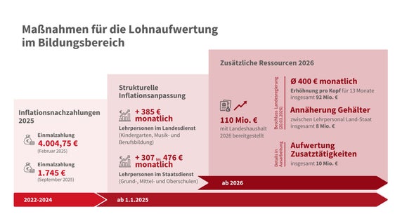Infografik zu den Maßnahmen für die Lohnaufwertung im Bildungsbereich. (Grafik: LPA/Greta Stuefer; Quelle: Personalressort)