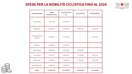 Le spese per la mobilità ciclistica in provincia di Bolzano dal 2022 al 2024. (Fonte: USP)