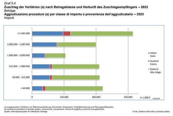 Südtiroler Wirtschaftsteilnehmer haben für einen Großteil der Verfahren den Zuschlag erhalten. (Grafik: Informationssystem für öffentliche Verträge)