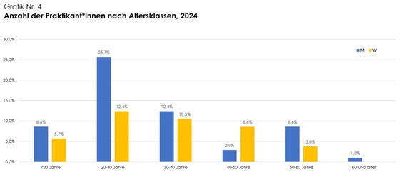 Anzahl der Praktikanten und Praktikantinnen im Jahr 2024 (Quelle: Koordinationsstelle Berufliche Weiterbildung)