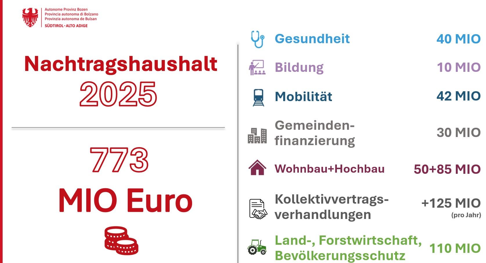 Die Landesregierung genehmigte am 13. Juni den Gesetzentwurf für den Nachtragshaushalt. (Infografik: LPA)