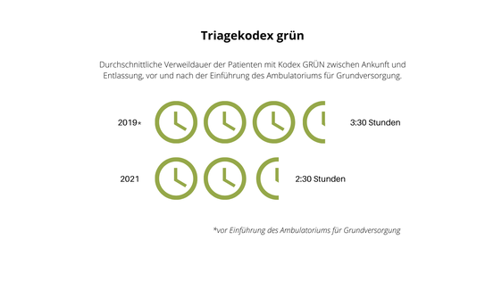 Verweildauer bei Kodex grün vor und nach Einführung des Ambulatoriums für Grundversorgung. (Foto: LPA) 