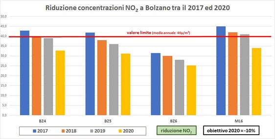 Concentrazione di biossido di azoto NO2 a Bolzano nel periodo 2017-2020 (Fonte: ASP/Agenzia ambiente)