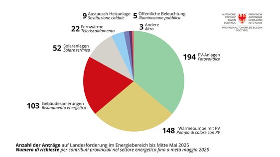 Für Beiträge im Bereich Energieeffizienz und erneuerbare Energiequellen wurden 2025 bis Mitte Mai 536 Förderanträge eingereicht, der Großteil für Photovoltaikanlagen, Wärmepumpen mit Photovoltaikanlagen und Gebäudesanierungen. (Grafik: Landesamt für Energie und Klimaschutz)
