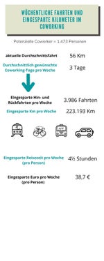Die aufgrund der Umfrage errechneten Ersparnisse: Coworking gegen Arbeit in Präsenz im Büro (Foto: LPA/Organisationsamt)