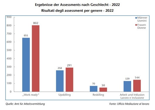 Die Assessment-Ergebnisse nach Geschlecht (Quelle: Amt für Arbeitsvermittlung)
