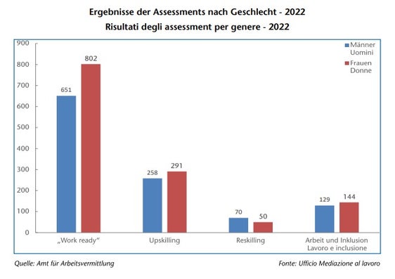 Risultati degli assessment per genere - 2022 (Foto: ASP/Ufficio Mediazione al lavoro)