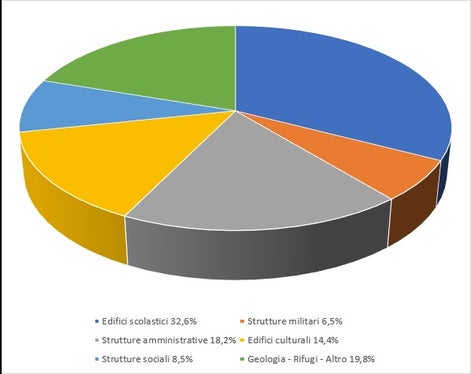 Le 193 opere pubbliche del triennio 2023-2025 ripartite per ambito di competenza (Foto: ASP/Dipartimento Edilizia, Libro fondiario, Catasto e Patrimonio)