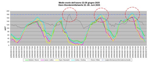 A&nbsp;Cortina sulla Strada del vino,&nbsp;il&nbsp;25 giugno,&nbsp;alle ore 21 e alle 22, si è registrata una concentrazione oraria massima di ozono di 188 µg/m³.  (Fonte: Ufficio Analisi aria e radioprotezione)