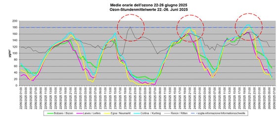 A&nbsp;Cortina sulla Strada del vino,&nbsp;il&nbsp;25 giugno,&nbsp;alle ore 21 e alle 22, si è registrata una concentrazione oraria massima di ozono di 188 µg/m³.  (Fonte: Ufficio Analisi aria e radioprotezione)