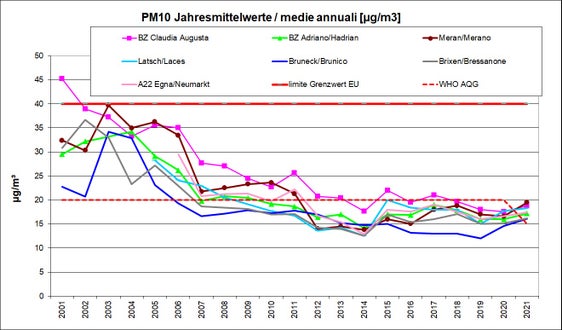 Die PM10-Jahresdurchschnittswerte liegen landesweit an allen Mess-Stationen zwischen 16 und 20 Mikrogramm pro Kubikmeter. (Grafik: Landesagentur für Umwelt und Klimaschutz)