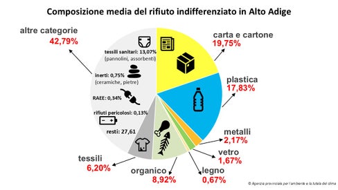 Ogni cinque-dieci anni, con il coordinamento dell'Ufficio Gestione rifiuti, viene effettuata un'analisi dei rifiuti urbani a livello provinciale: sono ora disponibili i risultati 2024/2025. (Grafico: Agenzia provinciale per l'ambiente e la tutela del clima)