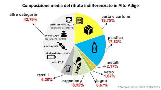 Ogni cinque-dieci anni, con il coordinamento dell'Ufficio Gestione rifiuti, viene effettuata un'analisi dei rifiuti urbani a livello provinciale: sono ora disponibili i risultati 2024/2025. (Grafico: Agenzia provinciale per l'ambiente e la tutela del clima)