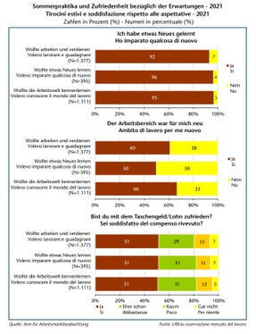 La soddisfazione degli intervistati rispetto alle aspettative sul tirocinio (Foto: ASP/Ufficio osservazione mercato del lavoro)